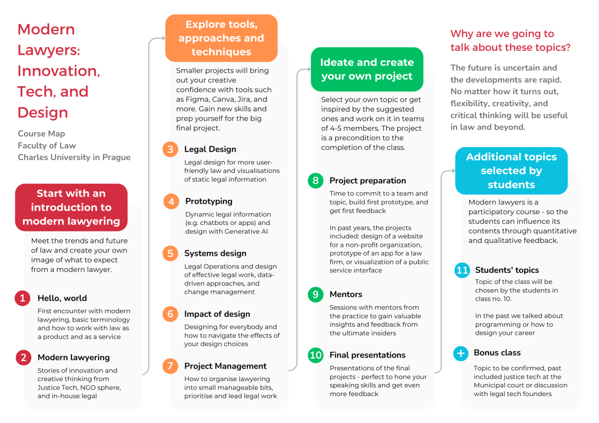 Modern Lawyers Course&nbsp;Map